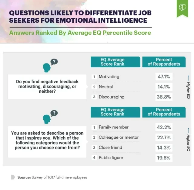 Infographic showing questions likely to differentiate job seekers for emotional intelligence