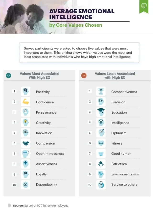 Infographic showing average emotional intelligence by core values chosen