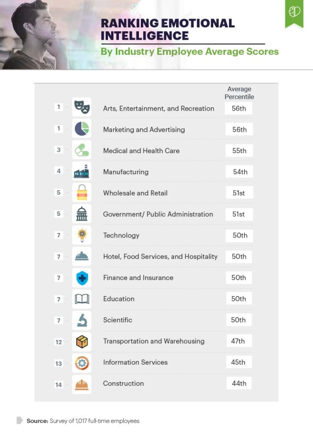 Infographic ranking emotional intelligence