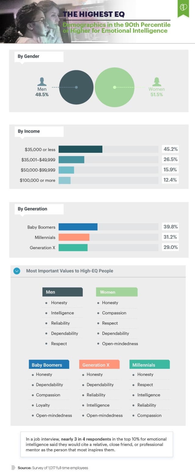 Infographic showing demographics in the 90th percentile or higher for emotional intelligence
