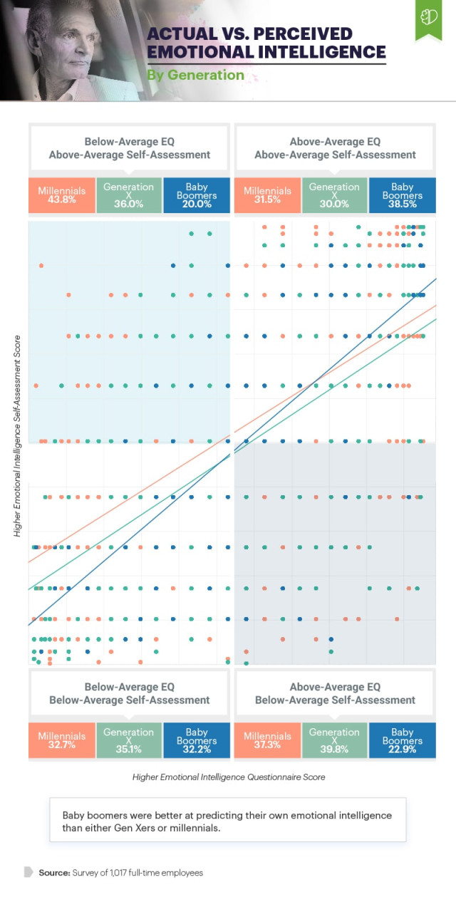 Infographic showing actual vs. perceived emotional intelligence by generation