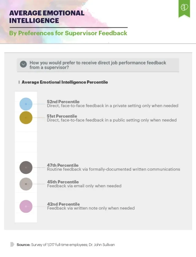 Infographic showing average emotional intelligence by preferences for supervisor feedback