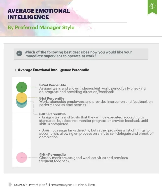 Infographic showing average emotional intelligence by preferred manager style