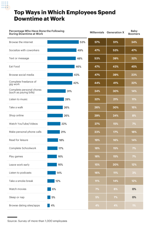 Infographic showing the top ways in which employees spend downtime at work