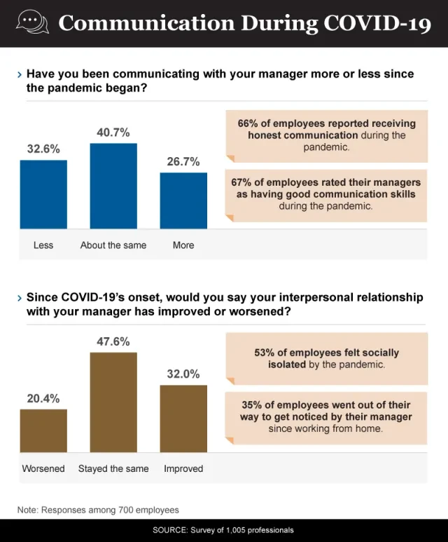 Infographic showing employee-manager communications during covid
