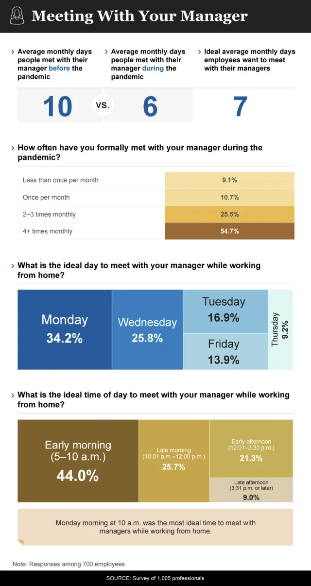 infographic showing employee-manager meeting information during the pandemic