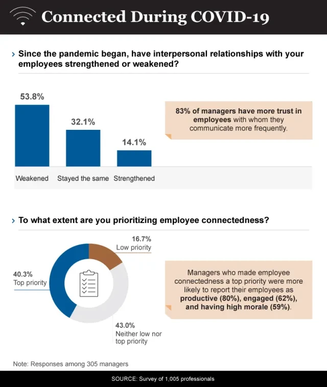 Infographic showing how managers are connecting with employees during covid