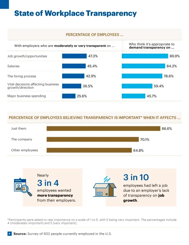 Infographic showing the state of workplace transparency