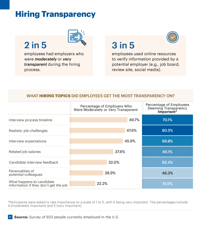 Infographic showing statistics about hiring transparency