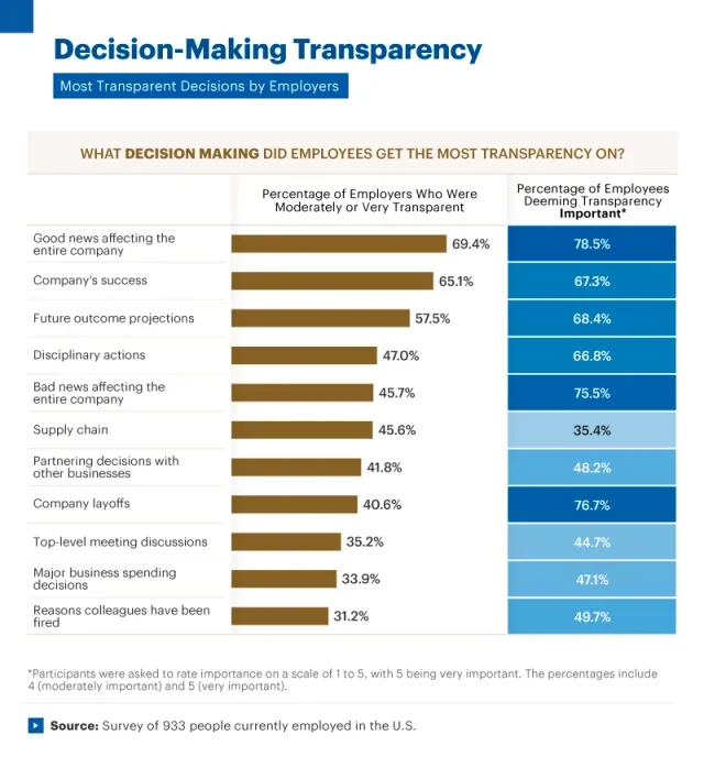Infographic showing decision-making transparency