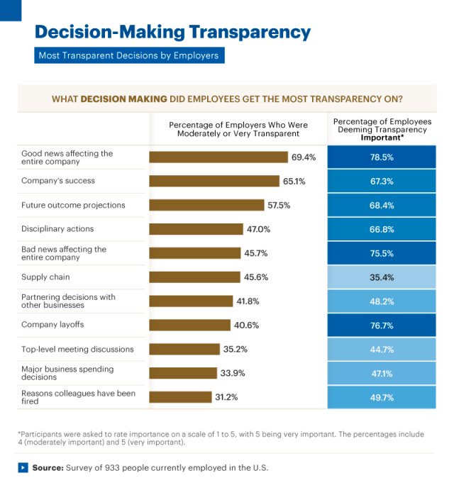 Infographic showing decision-making transparency