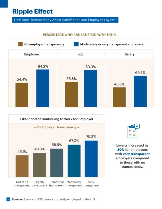 Infographic showing how transparency affects satisfaction and employee loyalty