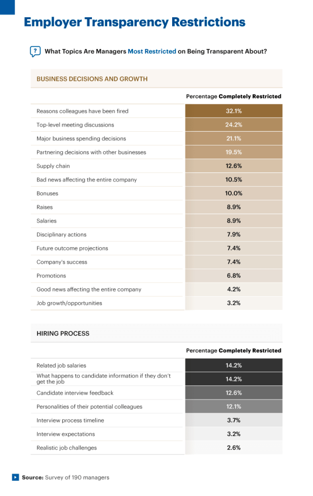 Infographic showing what topics managers are most restricted on being transparent about