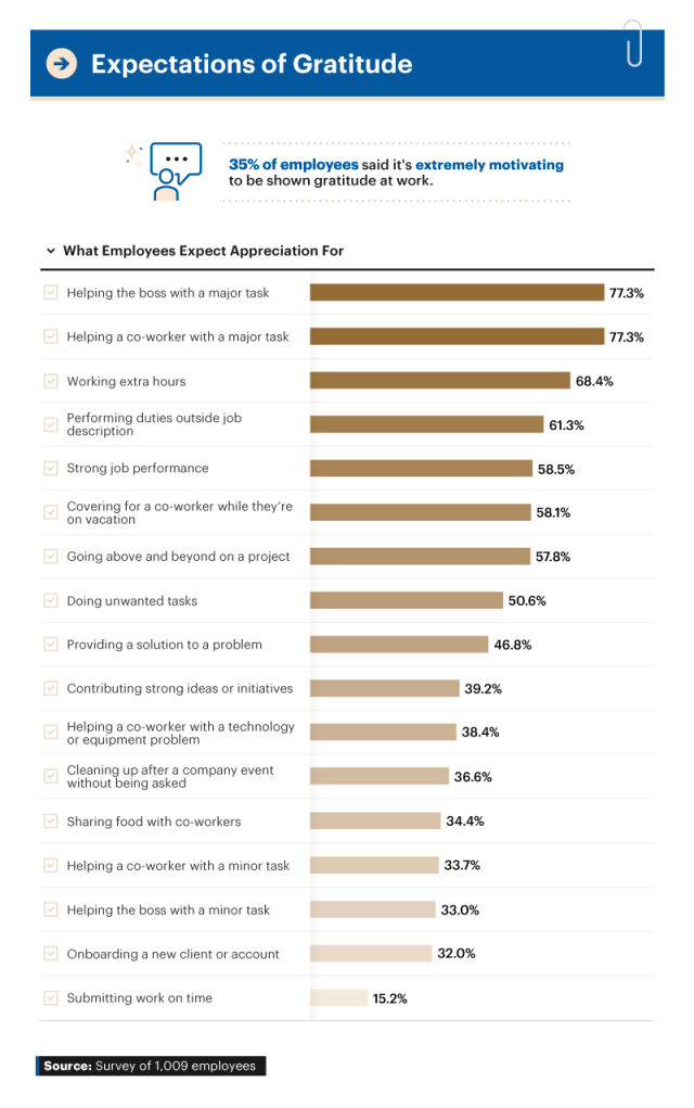 Infographic showing expectations of gratitude