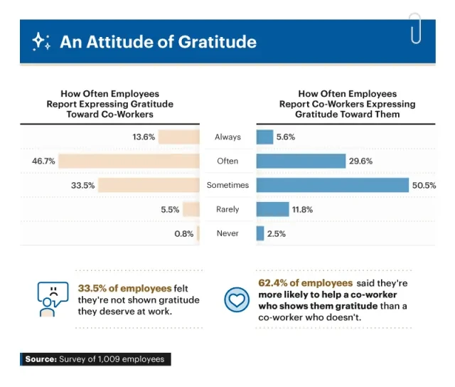 Infographic showing how often employees report expressing gratitude toward co-workers