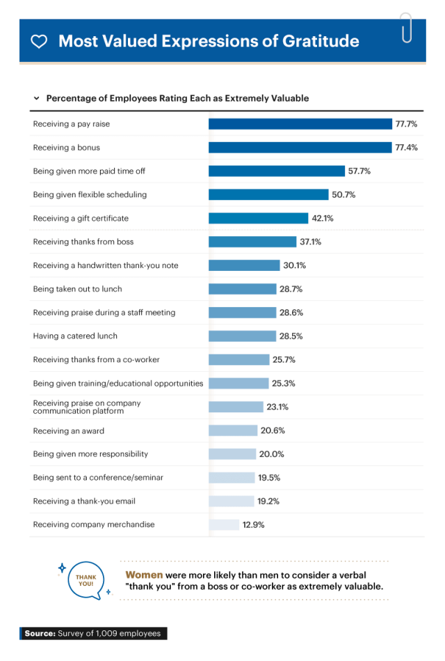 Infographic showing how often employees report expressing gratitude toward co-workers