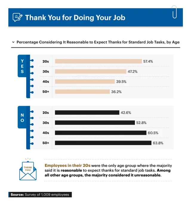 Infographic showing percentage considering it reasonable to expect thanks for standard job tasks