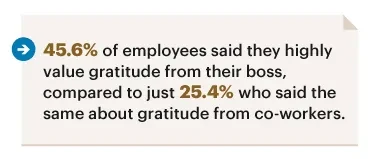 Infographic showing statistics on employee gratitude