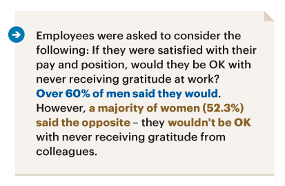 Infographic showing statistics on employee gratitude