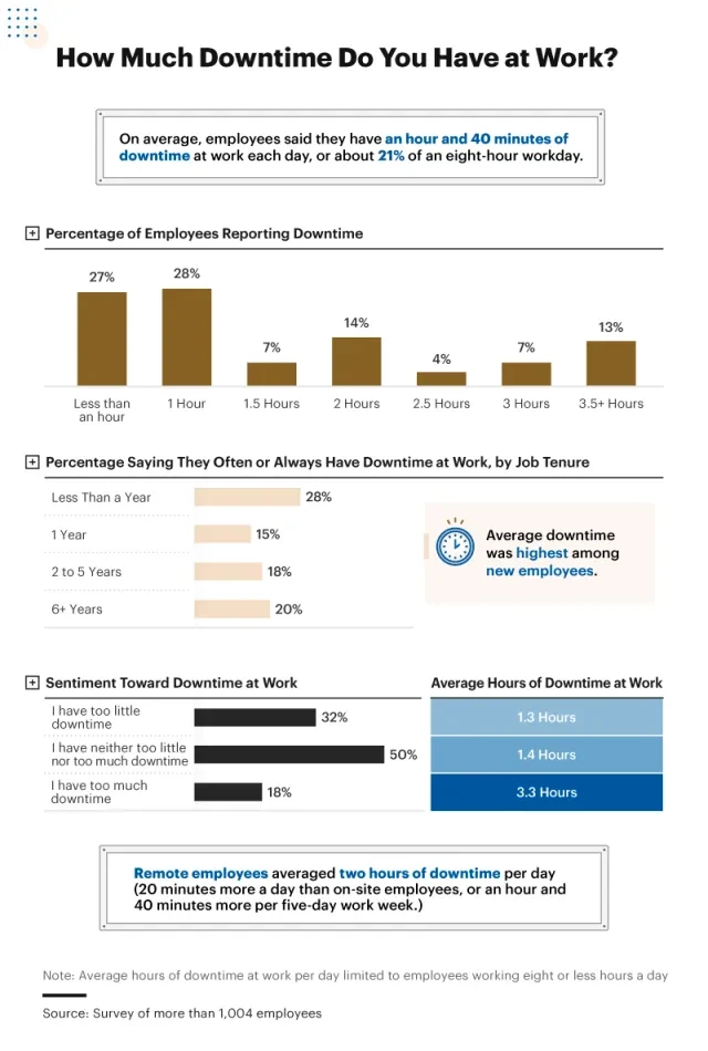 Infographic showing amount of downtime employees have at work