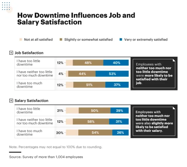 Infographic showing how downtime influences job and salary satisfaction