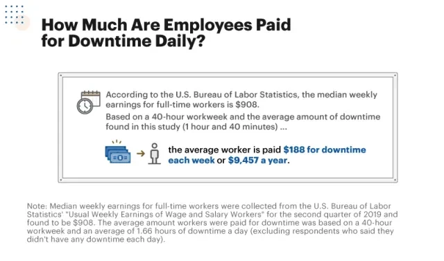 Infographic showing how much employees are being paid for downtime daily