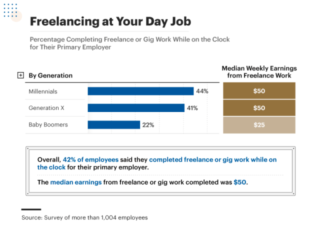 Infographic showing percentage of people completing freelance work while on the clock for their primary employer