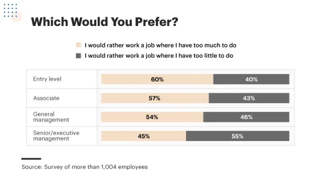 Infographic showing work amount preference