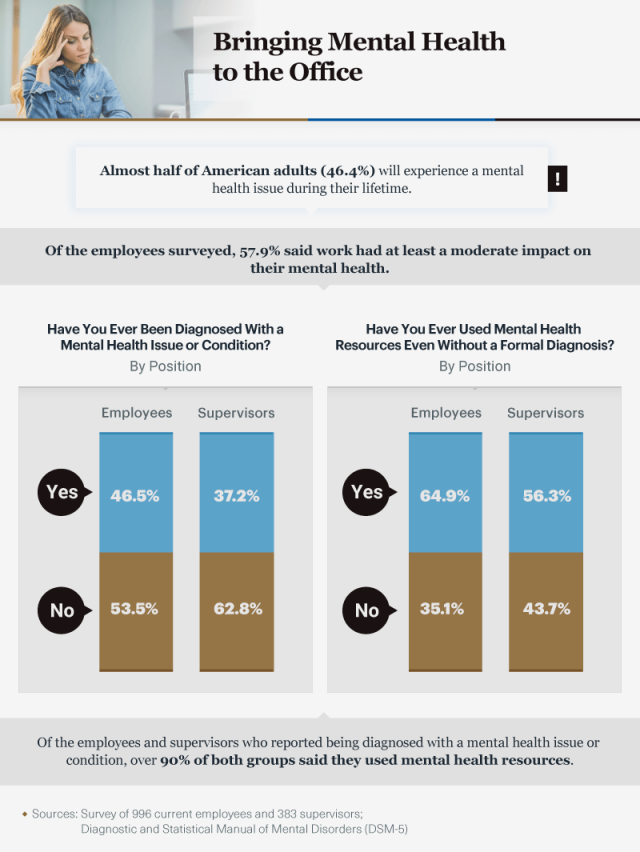 Infographic showing statistics on mental health in the workplace