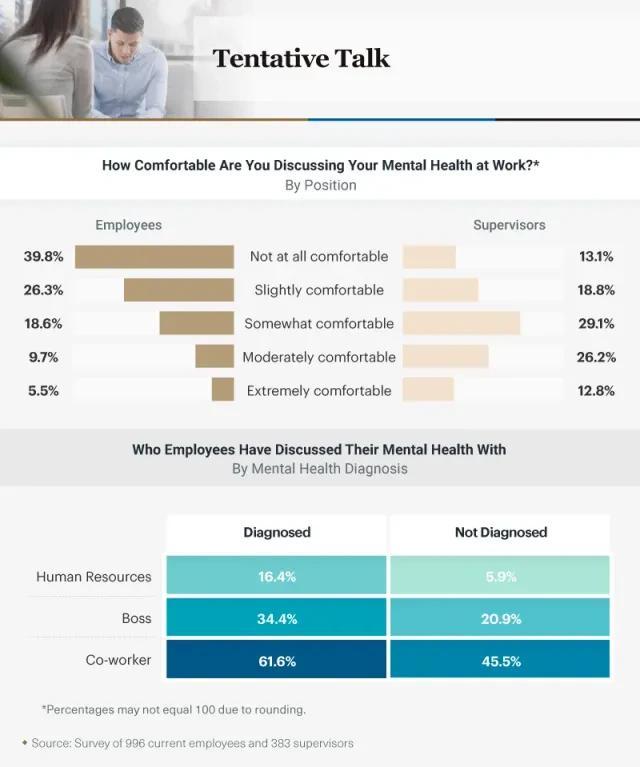Infographic showing how comfortable people are discussing mental health at work