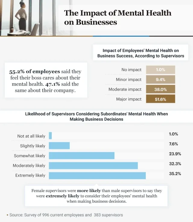 Infographic showing the impact of mental health on businesses