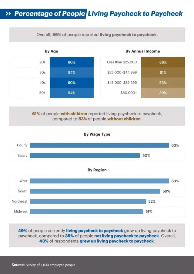 Infographic showing Percentage of people living paycheck to paycheck