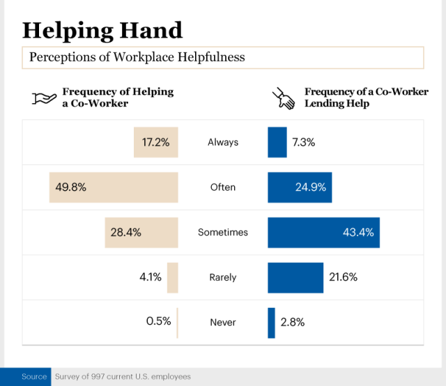 Infographic showing perceptions of workplace helpfulness