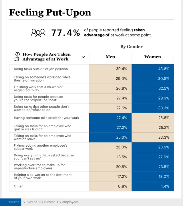 Infographic showing people who reported feeling taken advantage of at work