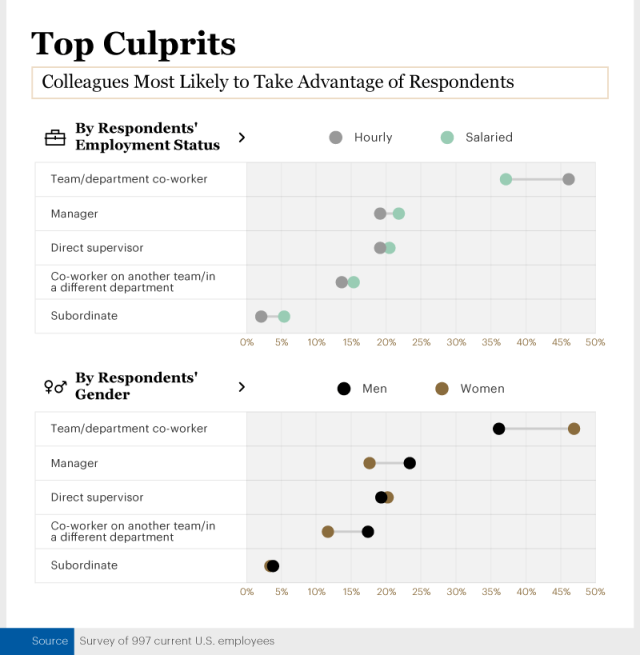 Infographic showing colleagues most likely to take advantage of respondents