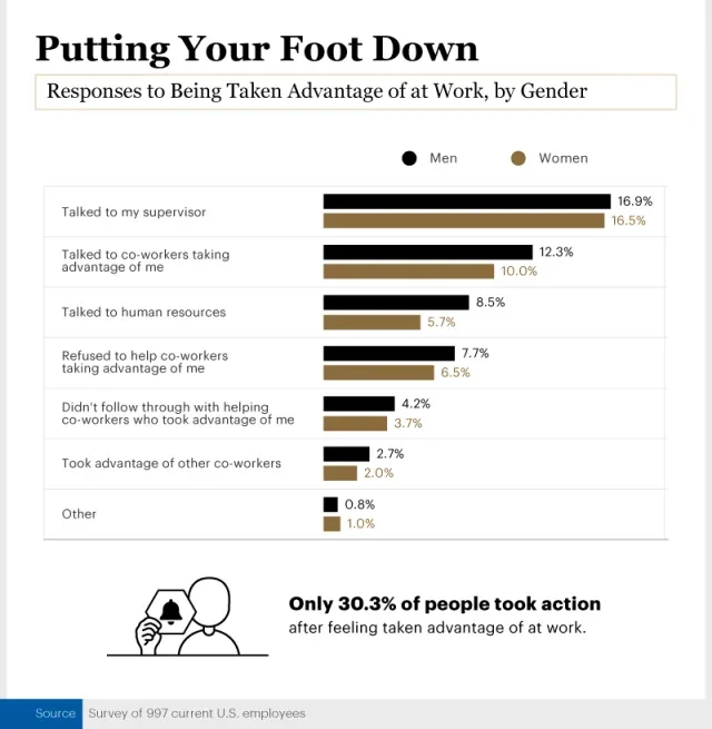 Infographic showing responses to being taken advantage of at work, by gender