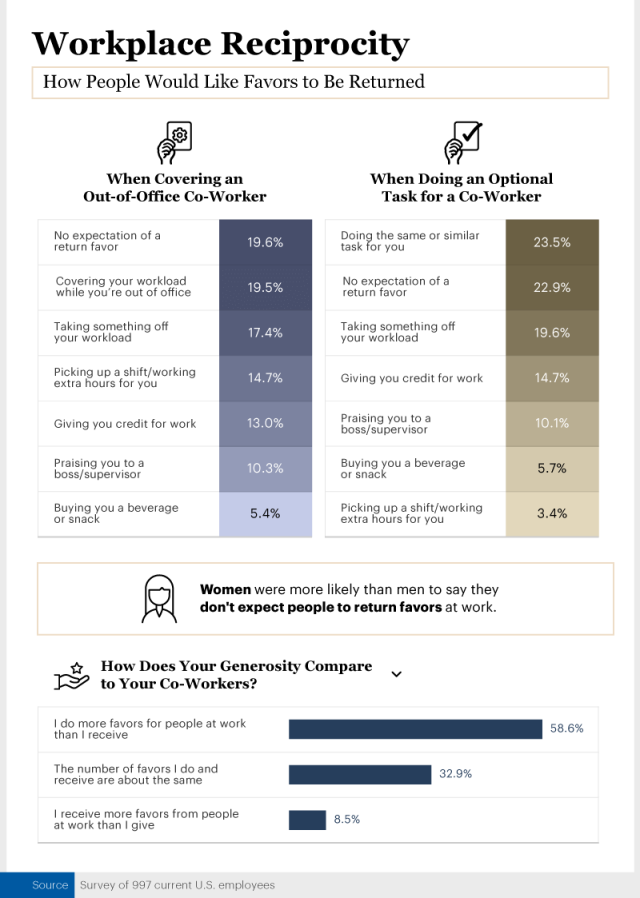 Infographic showing how people would like favors to be returned