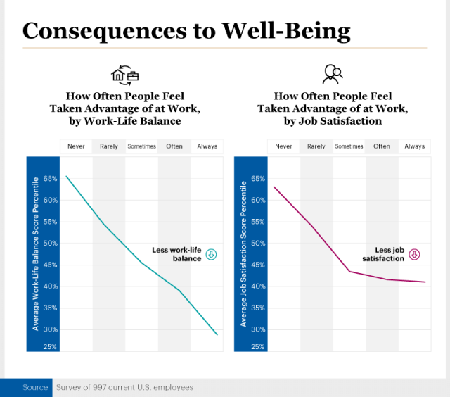 Infographic showing how often people feel taken advantage of at work