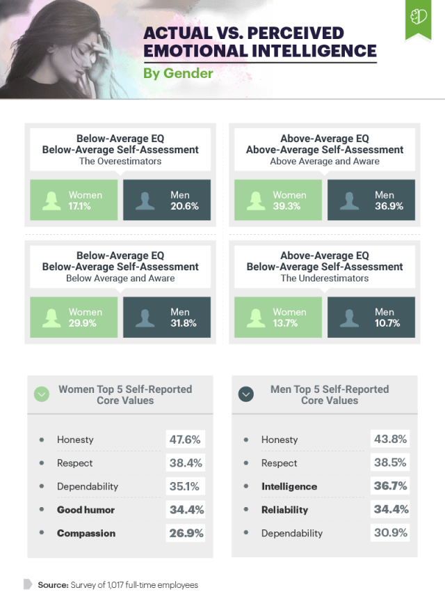 Infographic showing actual vs. perceived emotional intelligence