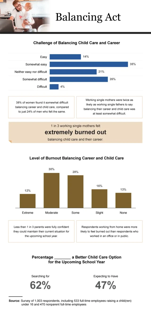 Inforgraphic showing the challenge of balancing careers and childcare