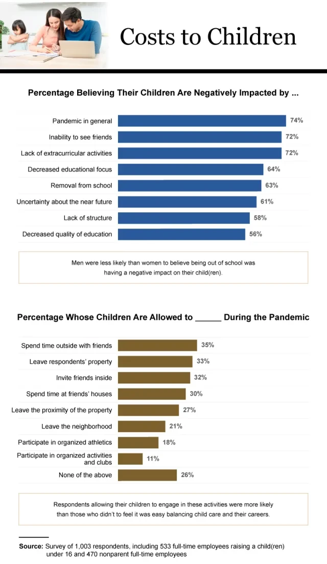 Infographic showing parents you think covid is negatively impacting their children