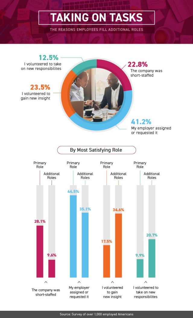 The reasons employees fill additional roles