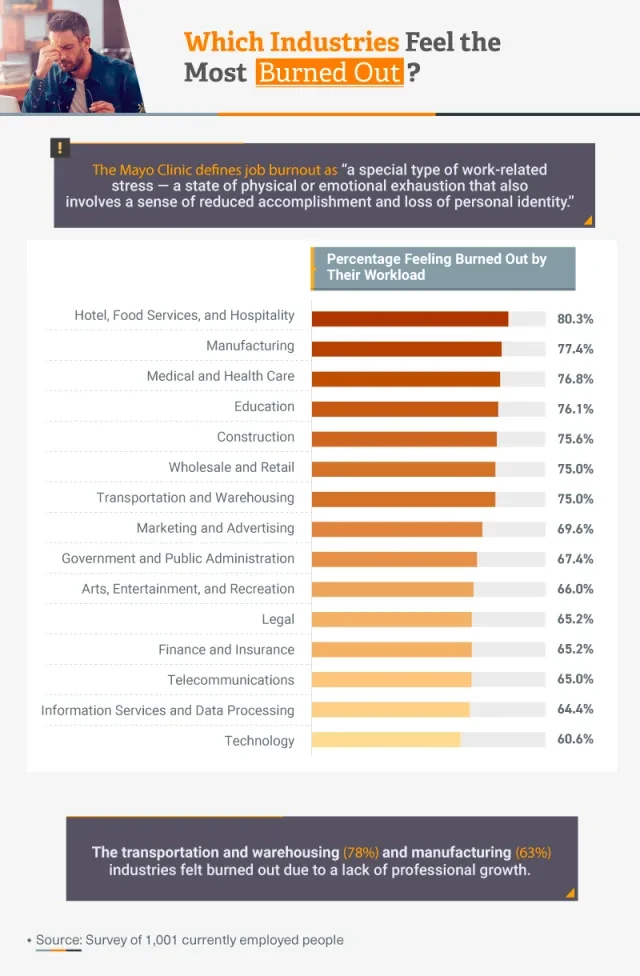 Infographic showing which industries feel the most burned out