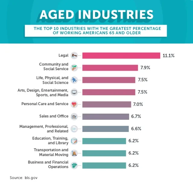 aged industries