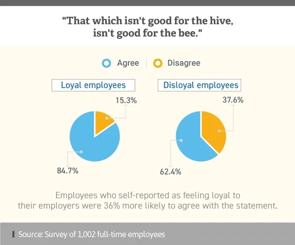 Infographic showing differing opinions between loyal and disloyal employees