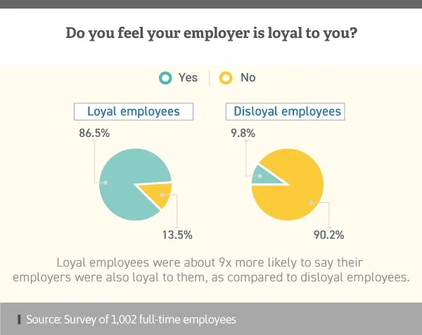 Infographic showing feelings of employer perception towards employees
