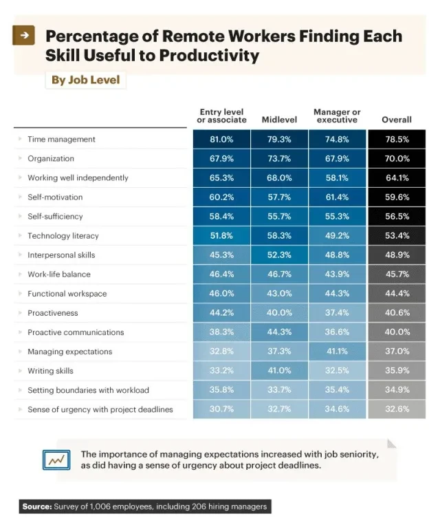 Infographic showing percentage of remote workers finding each skill useful to productivity