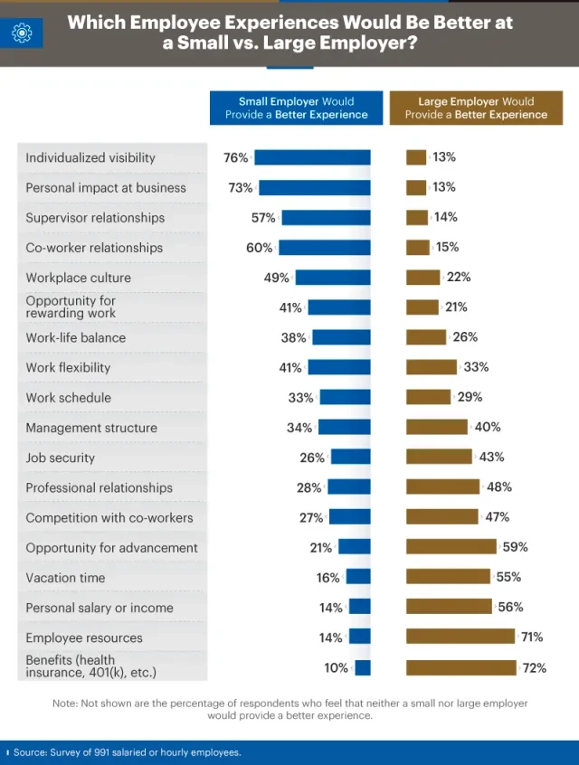 Infographic showing which employee experiences would be better at a small versus large employer