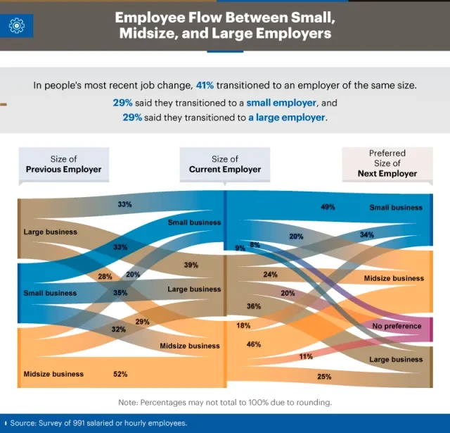 Infographic showing employee flow between small, midsize, and large employers