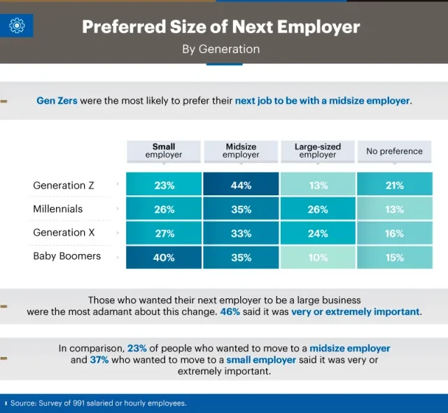 Infographic showing preferred size of next employer by generation